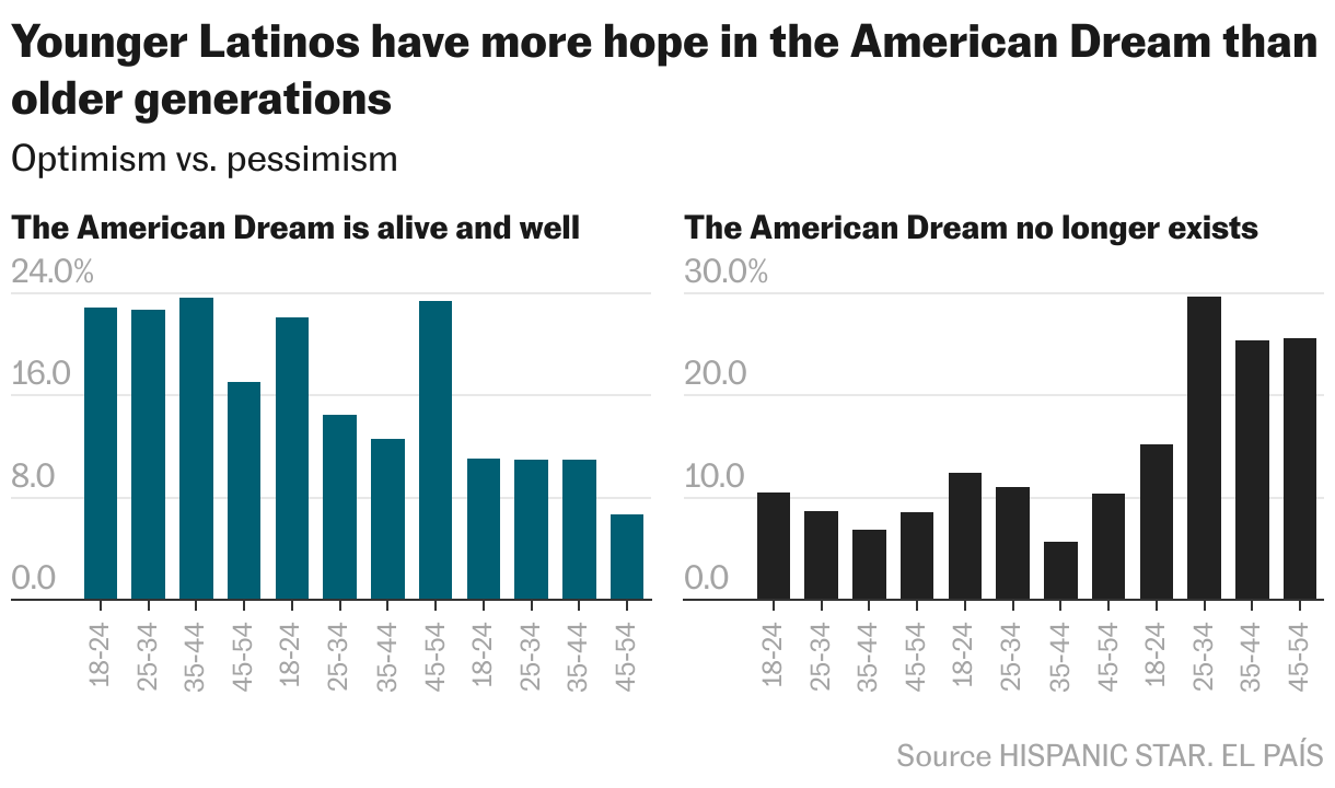 Younger latinos hold more hope in the “american dream” than older generations (Columnas múltiples)