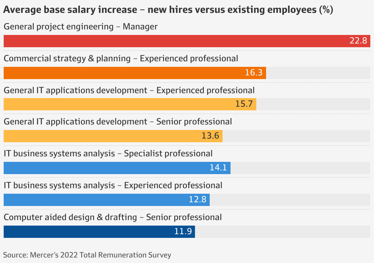 Wage Rates The Three Sectors Planning The Biggest Pay Rises In 2023