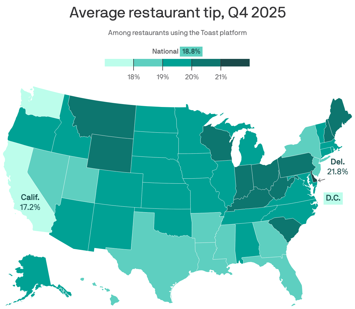 A choropleth map of the United States showing the average tip among restaurants on the Toast platform as of Q4 2025. The national average tip is 18.8%. California has the lowest average tip, 17.2%, while Delaware has the highest, 21.8%.