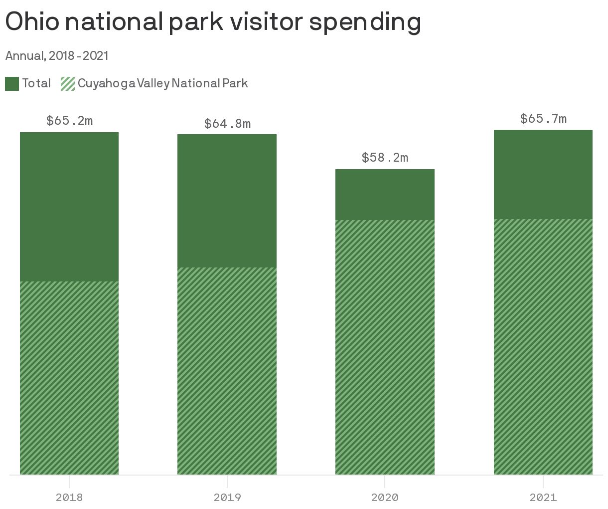 Ohio national park visitor spending