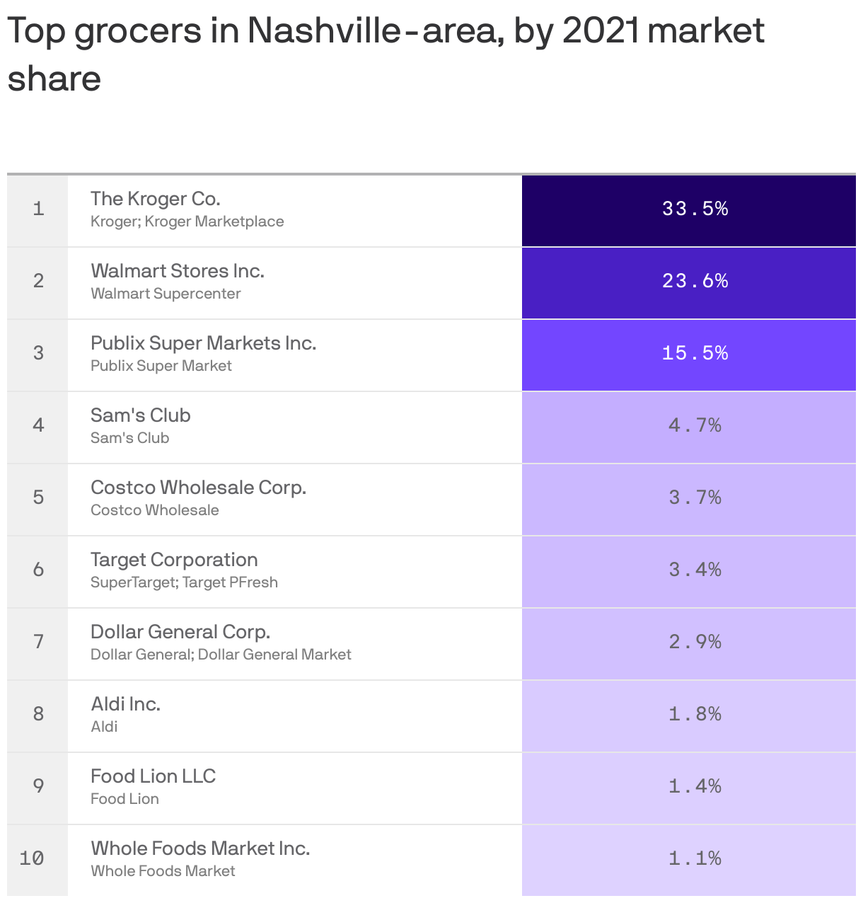 Top grocers in Nashville-area,  by 2021 market share