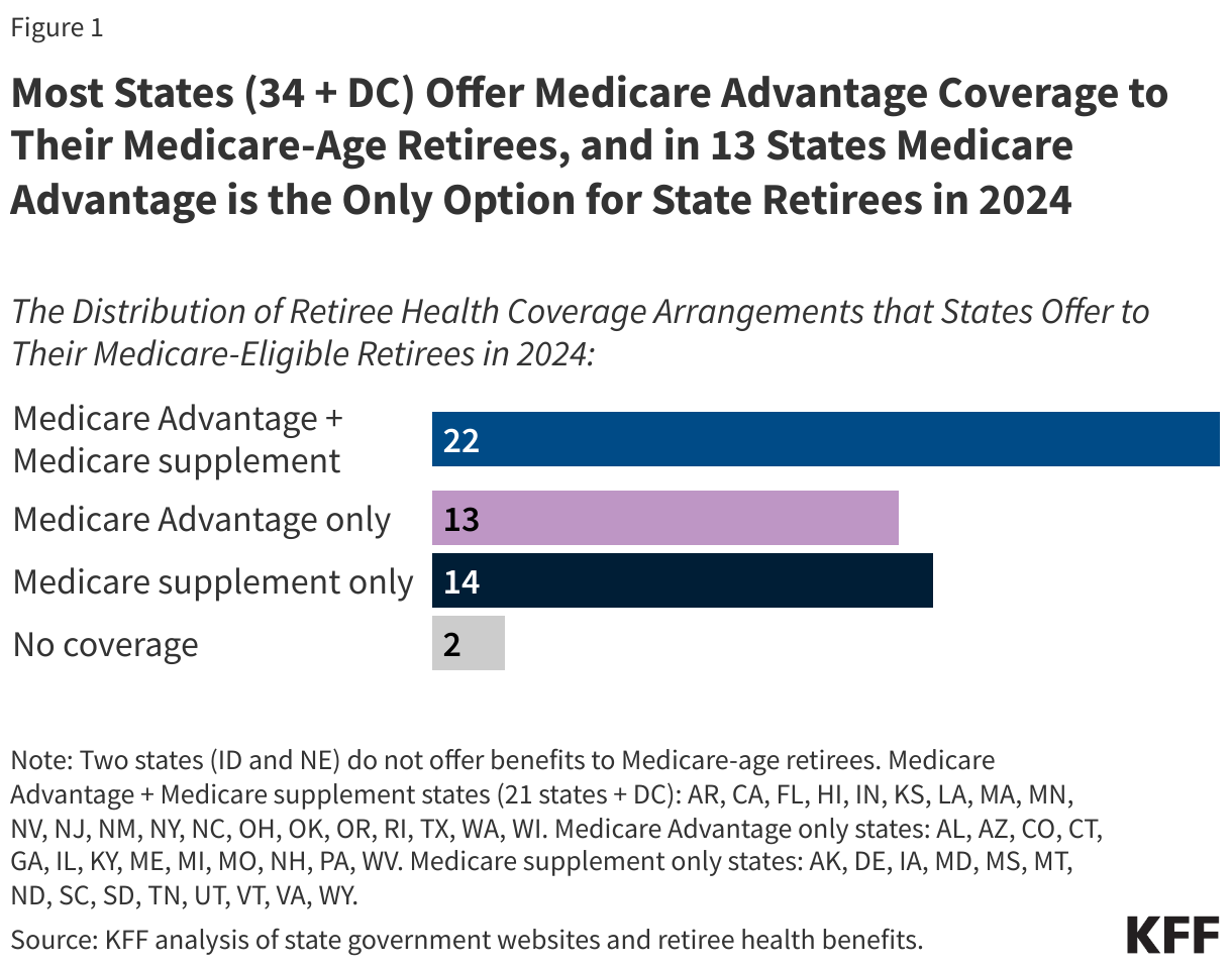 Most States (34 + DC) Offer Medicare Advantage Coverage to Their Medicare-Age Retirees, and in 13 States Medicare Advantage is the Only Option for State Retirees in 2024 data chart