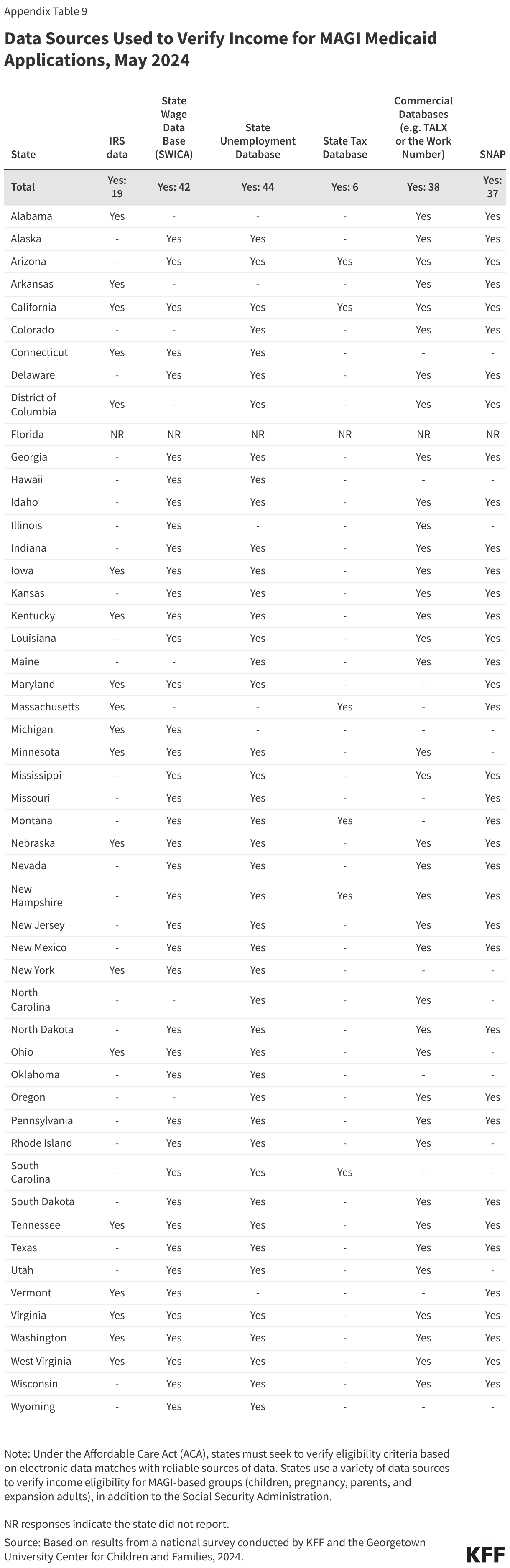 Data Sources Used to Verify Income for MAGI Medicaid Applications, May 2024 data chart