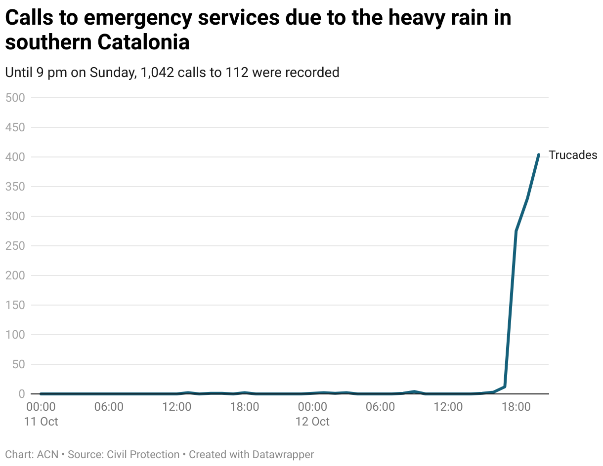 Calls to emergency services due to the heavy rain in southern Catalonia (Line chart)