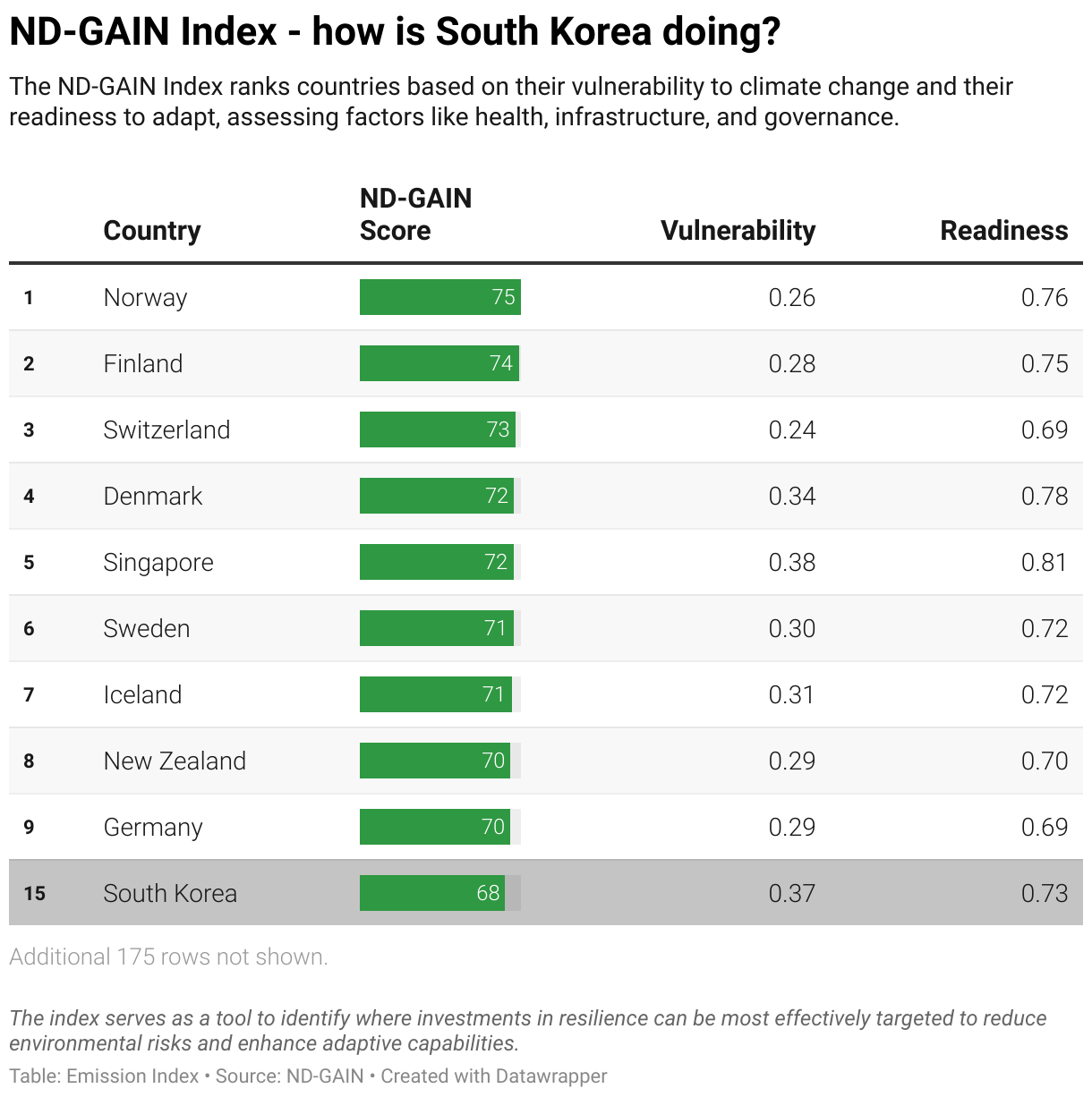 Greenhouse Gas Emissions in South Korea 11 Ranking chart for the ND-GAIN Index showing South Korea position.