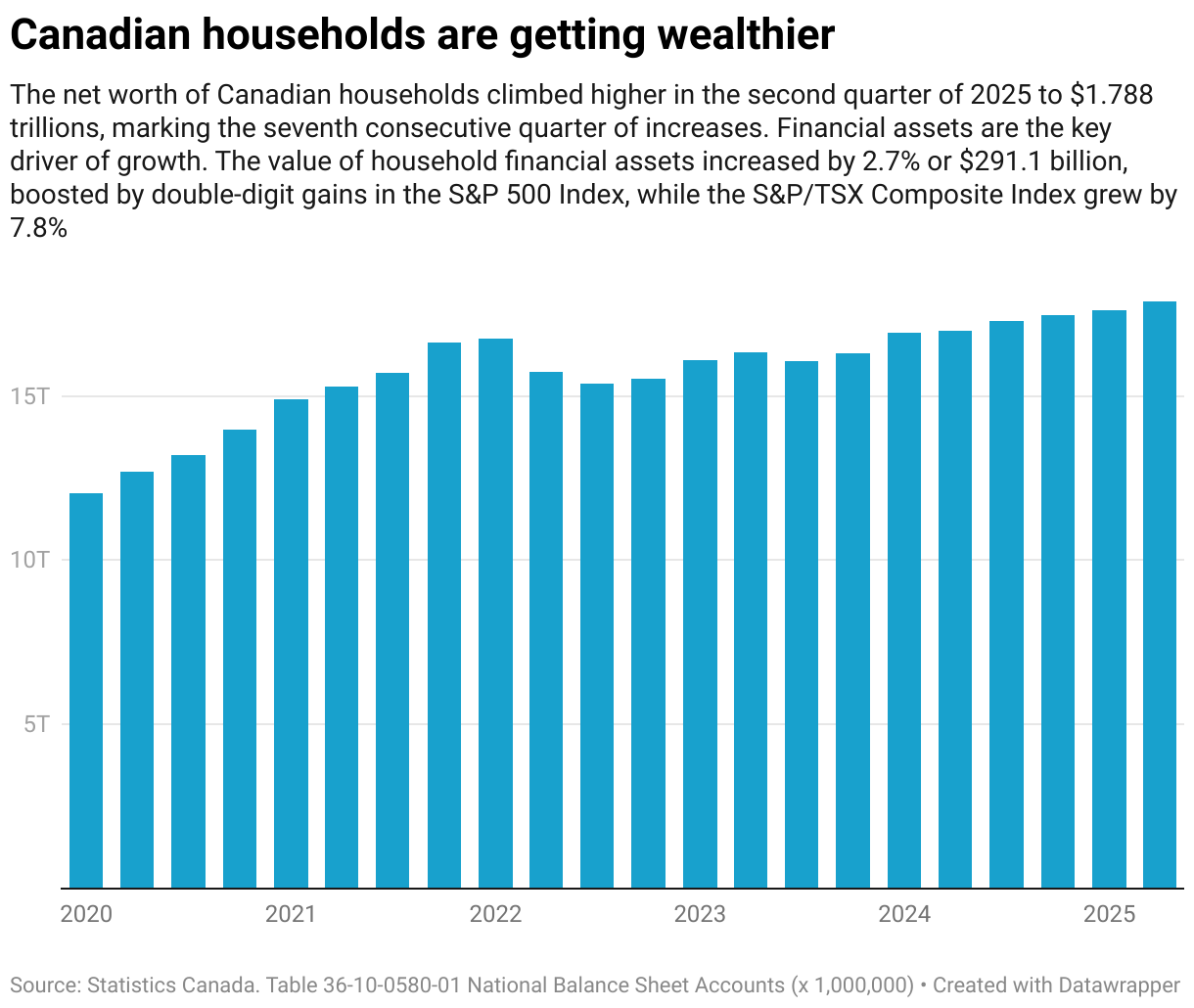 Canadian households are getting wealthier (Column Chart)
