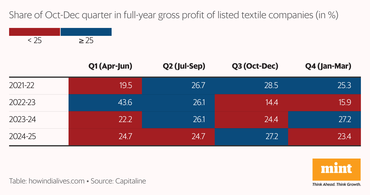 A heat table that shows the share of October to December quarter in full-year gross profit for listed textile companies for four financial years. Only in 2 of the 4 instances has this share exceeded 25%.