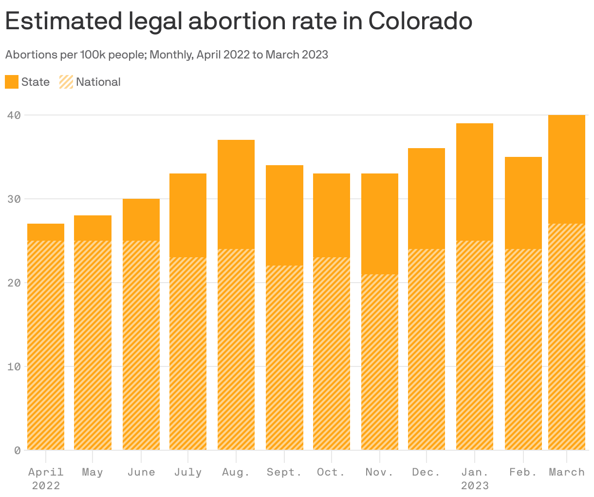 Estimated legal abortion rate in Colorado