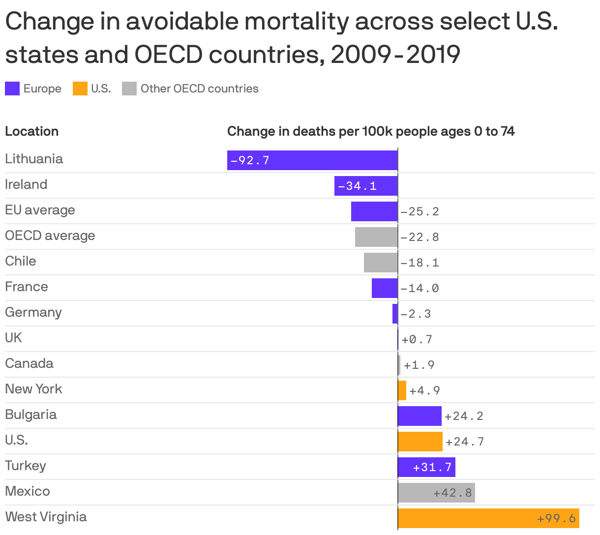 A bar chart showing the change in avoidable mortality across select U.S. states and OECD countries, 2009-2019. Avoidable mortality defined as deaths per 100k people under 75 years old. Lithuania saw the biggest decrease, 92.7 deaths per 100k. The U.S. overall had an increase of 24.7 deaths per 100k, and West Virginia topped the list of states with an increase of 99.6 deaths per 100k.