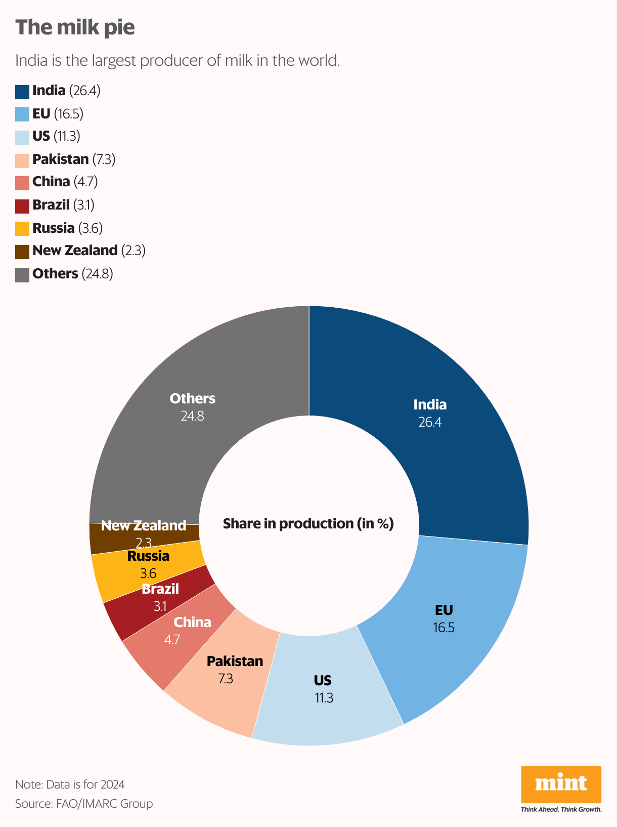 The milk pie (Donut Chart)