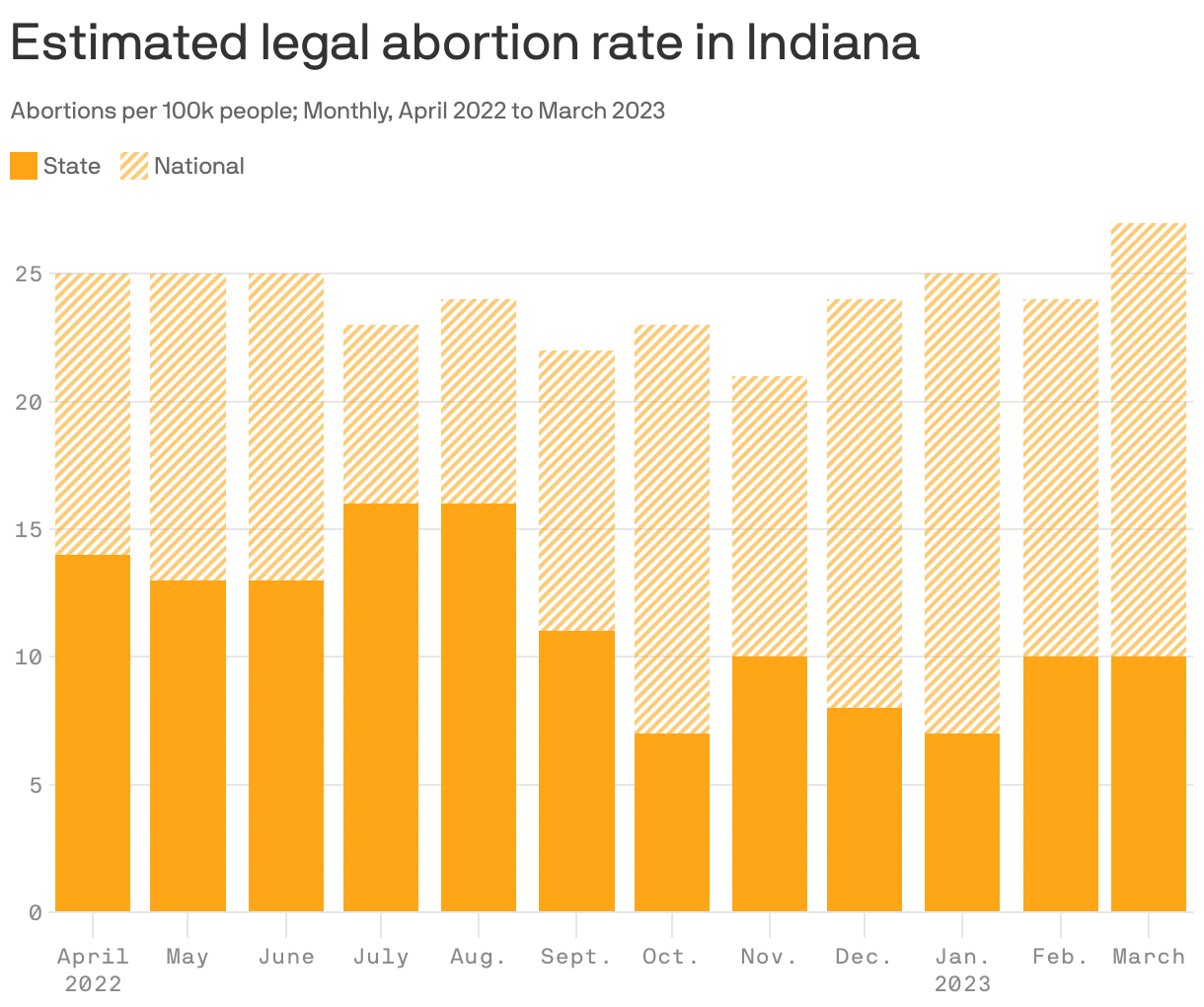 Estimated legal abortion rate in Indiana