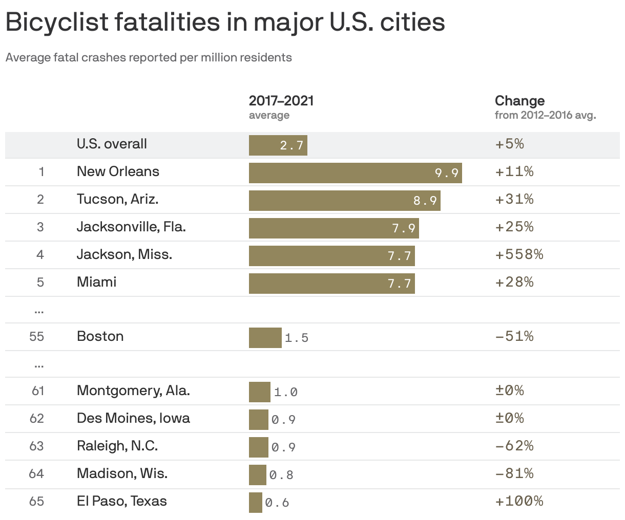 Bicyclist fatalities in major U.S. cities
