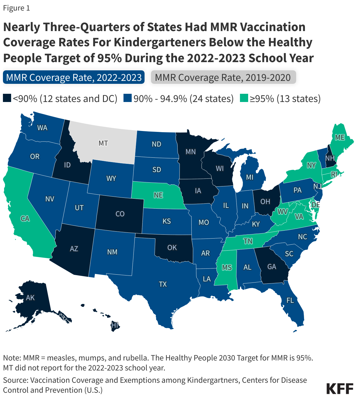 Nearly Three-Quarters of States Had MMR Vaccination Coverage Rates For Kindergarteners Below the Healthy People Target of 95% During the 2022-2023 School Year data chart