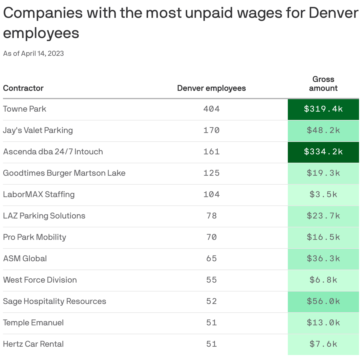 Companies with the most unpaid wages for Denver employees