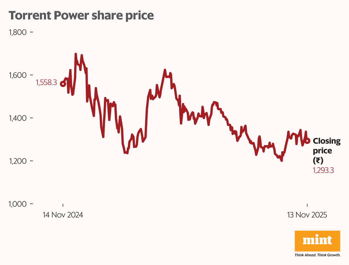 Torrent Power share price (Line chart)