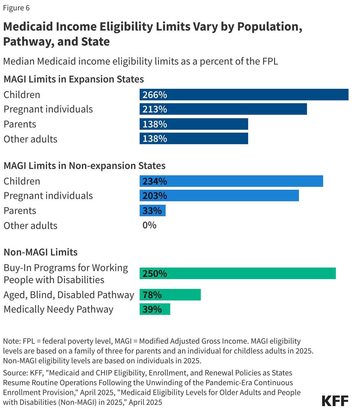 Medicaid Income Eligibility Limits Vary by Population, Pathway, and State