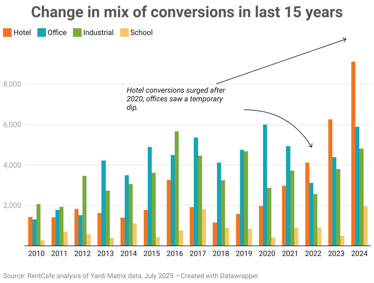 How the Mix of Adaptive Reuse Projects Changed in the Last 15 Years (Grouped column chart)