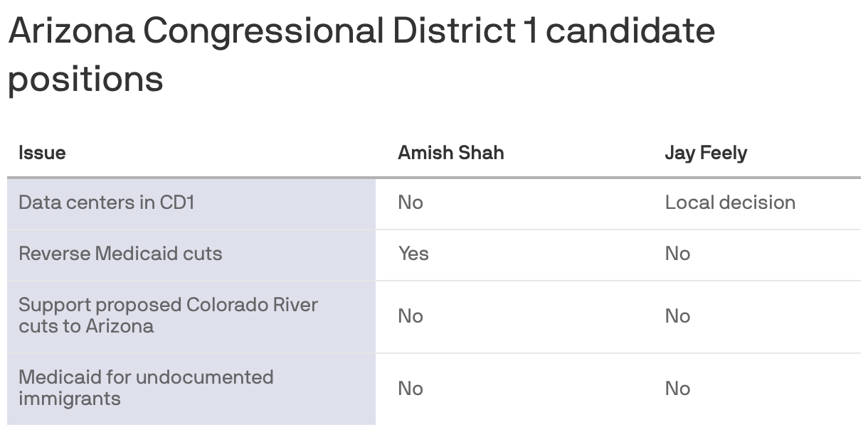 Arizona Congressional District 1 candidate positions