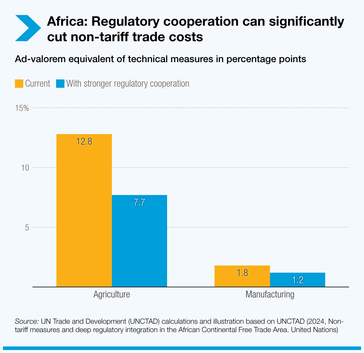 Africa: Regulatory cooperation can significantly cut non-tariff trade costs