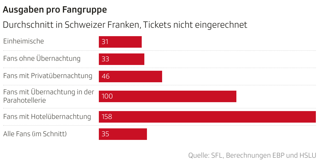 Ausgaben pro Fangruppe (Balken)