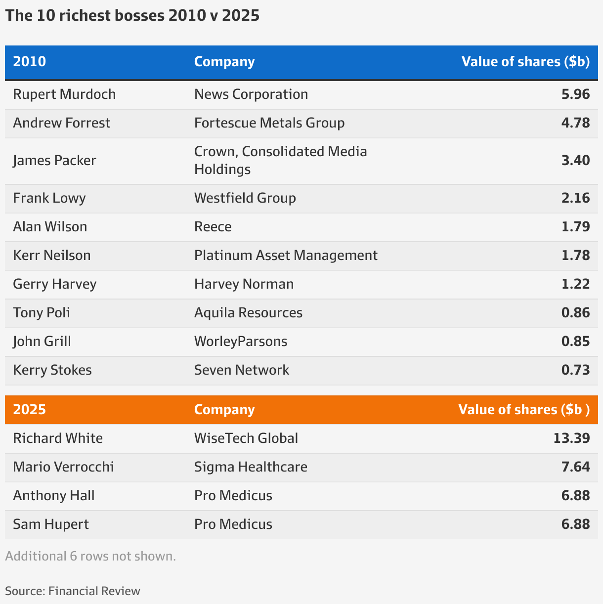 Harvey Norman executive chairman Gerry Harvey rises the ranks of Rich ...