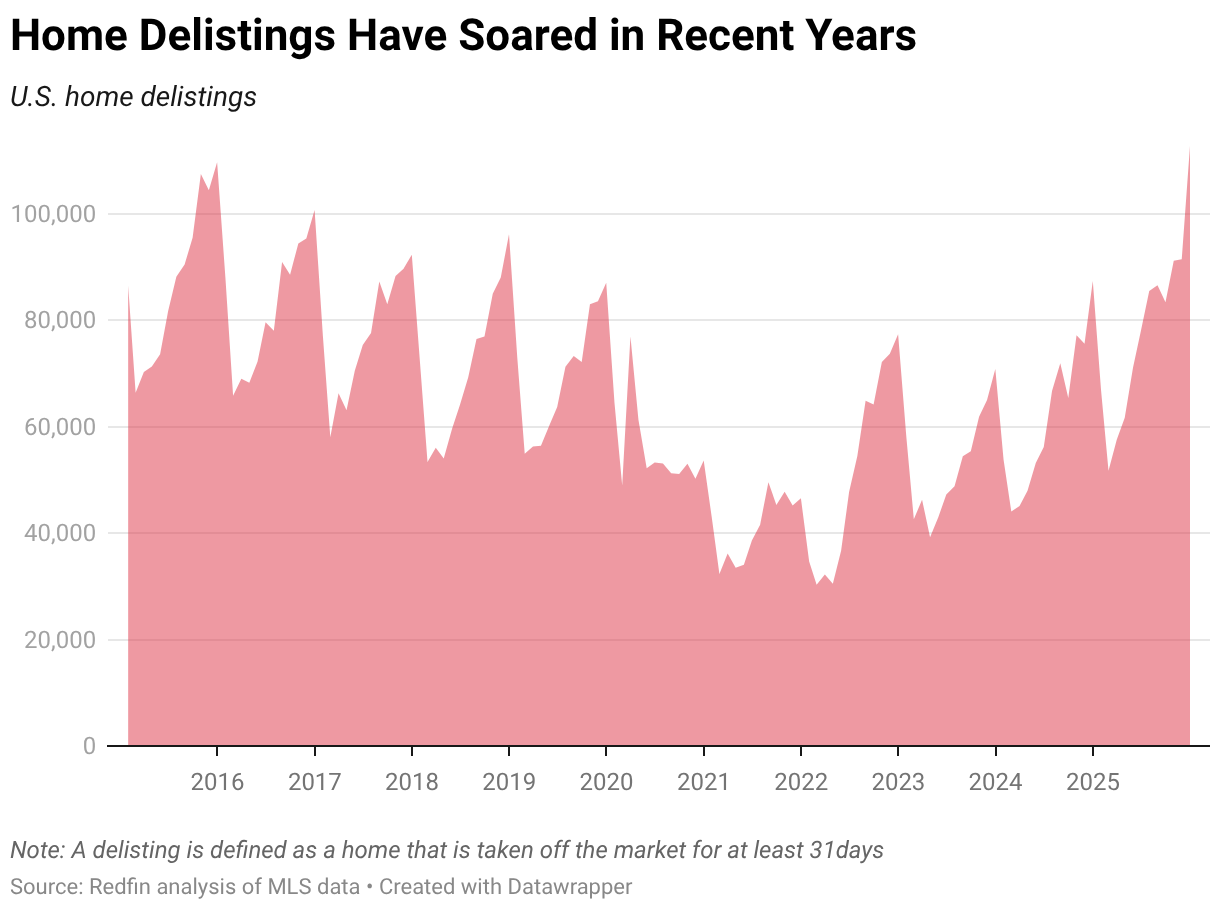 Home Delistings Have Soared in Recent Years (Area Chart)