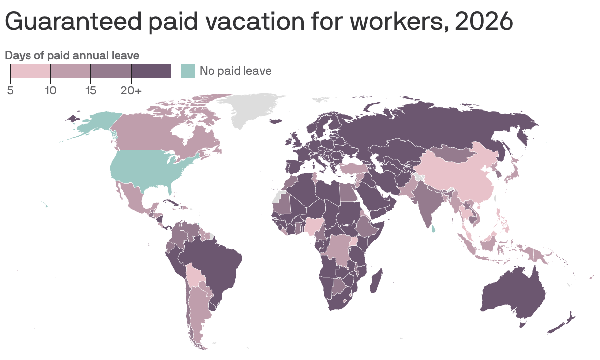 A world map shows guaranteed paid vacation time for workers. A majority of countries guarantee 20 or more days of vacation for workers annually. 77 more countries guarantee 5-19 days annually. Only nine countries don't guarantee any leave, most prominently the U.S.