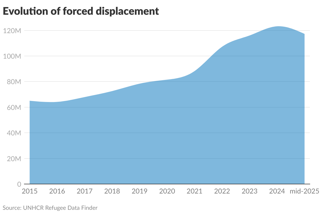 Evolution of forced displacement (Area Chart)