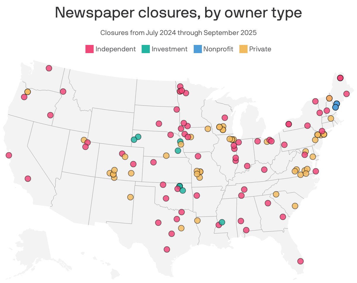 A U.S. map shows newspaper closures, by owner type. There were 136 closures or mergers across 36 states. 68 independent, 53 private and 15 investment or nonprofit papers closed or were merged from July 2024 through September 2025.