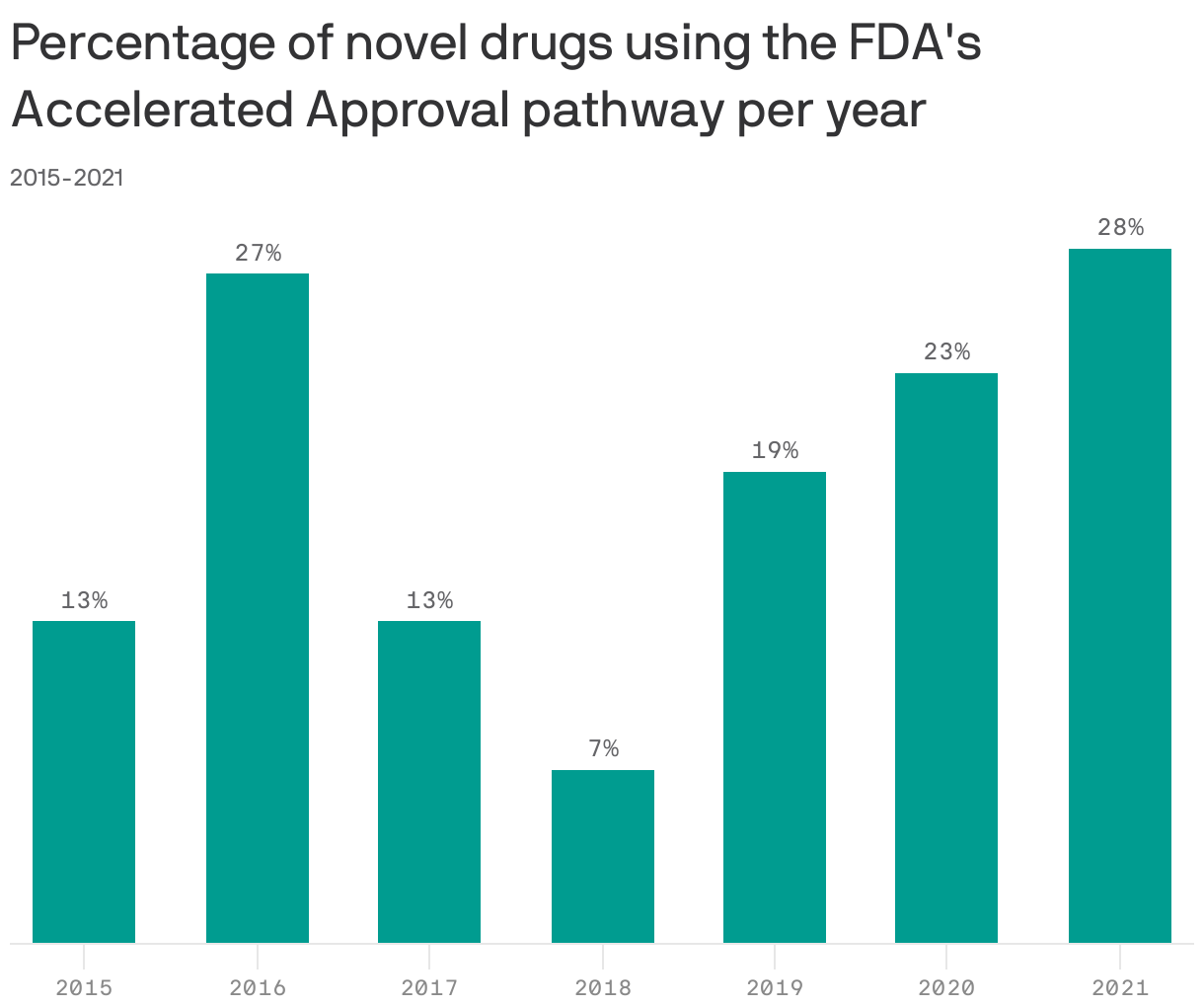 Percentage of novel drugs using the FDA's Accelerated Approval pathway per year