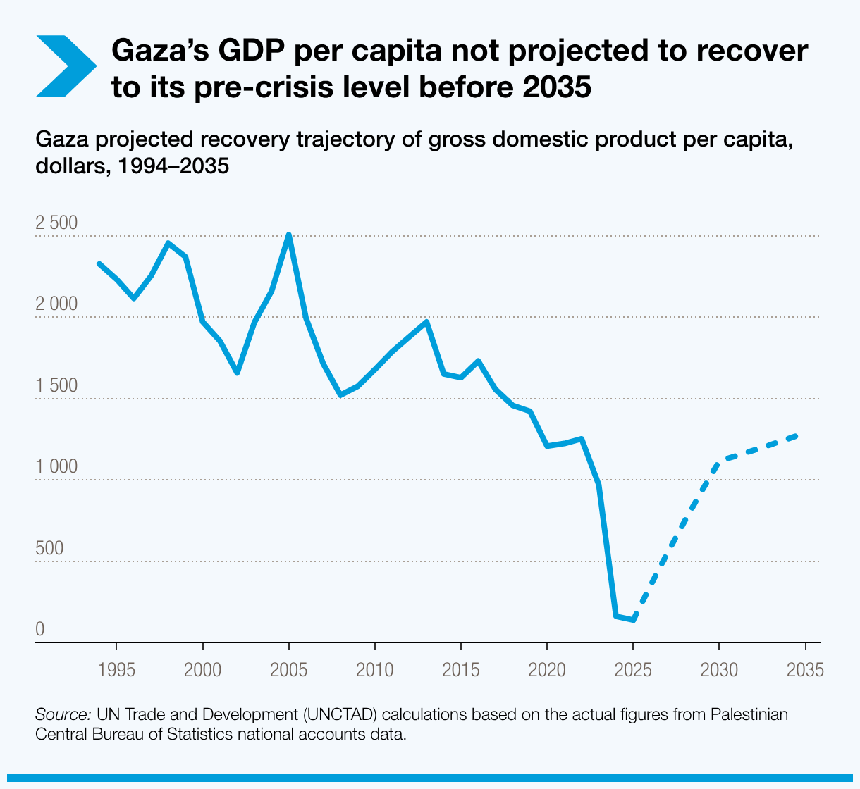 Gaza’s GDP per capita not projected to recover to its pre-crisis level before 2035