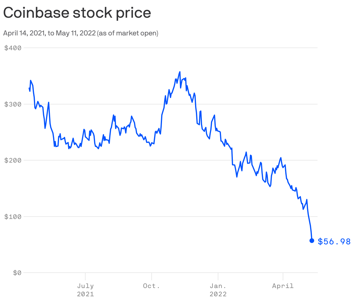 Coinbase stock price