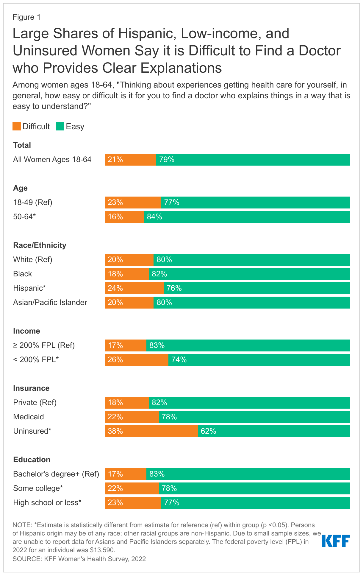 Large Shares of Hispanic, Low-income, and Uninsured Women Say it is Difficult to Find a Doctor who Provides Clear Explanations data chart