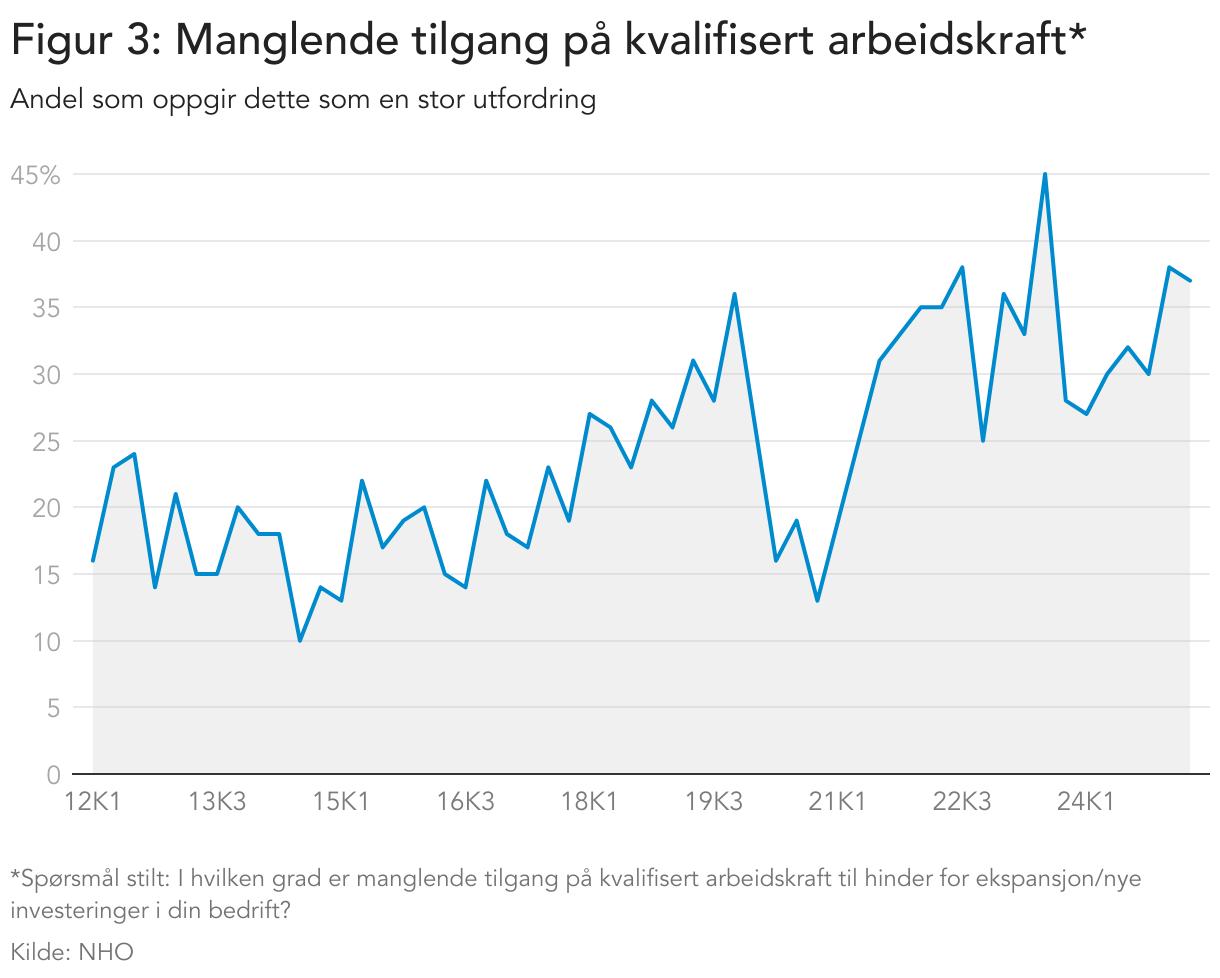 Figur 3: Manglende tilgang på kvalifisert arbeidskraft* (Line chart)
