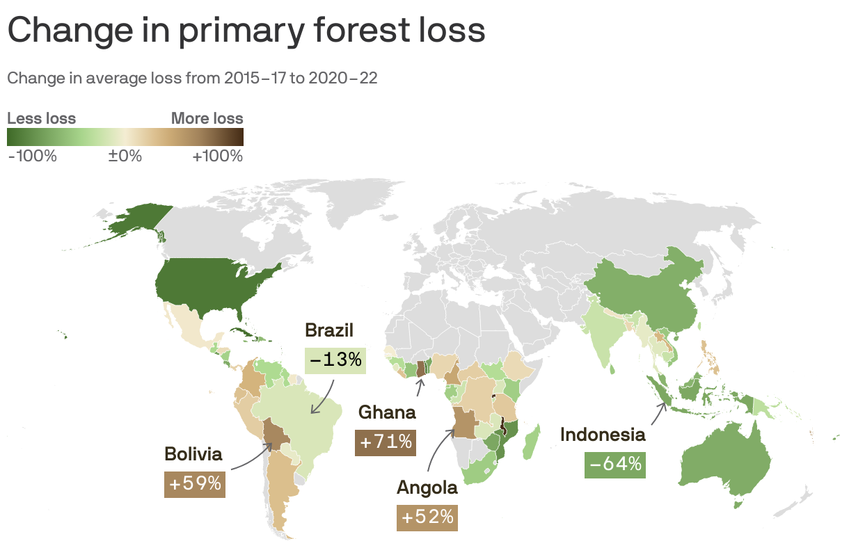 Change in primary forest loss