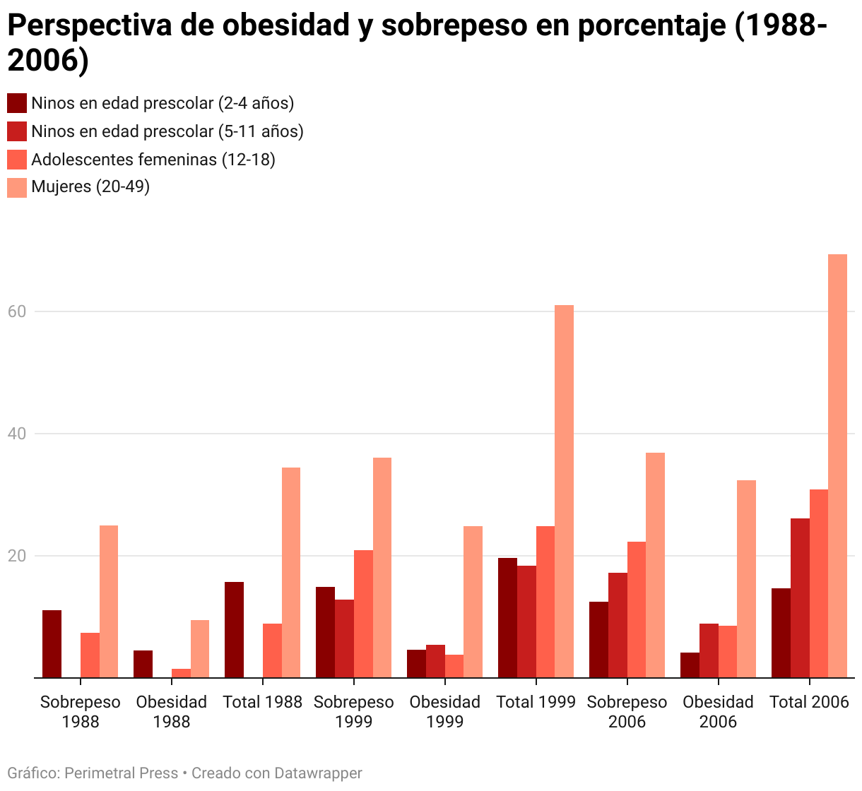 Perspectiva de obesidad y sobrepeso en porcentaje (1988-2006) (Columnas agrupadas)