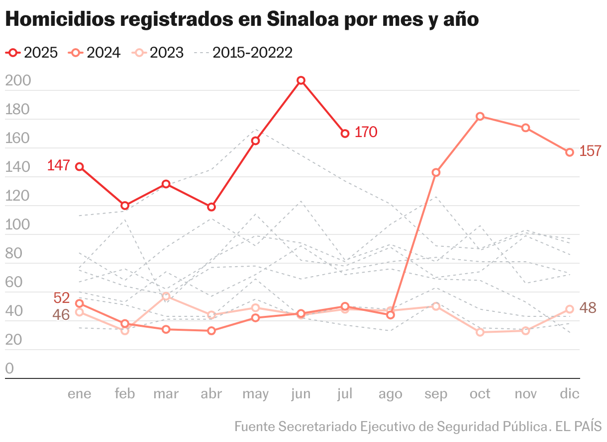 Homicidios registrados en Sinaloa por mes y año (Líneas)