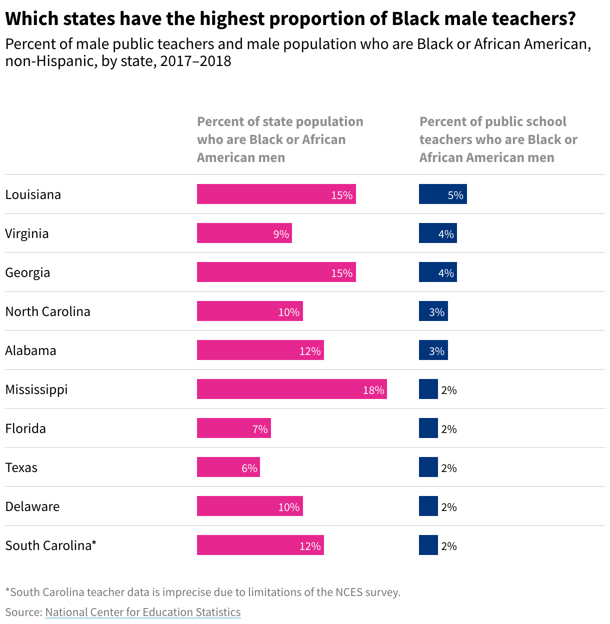 Table showing the percent of male public teachers and male population who are Black or African American, non-Hispanic, by state, 2017–2018