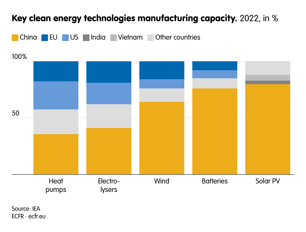 Key clean energy technologies manufacturing capacity.