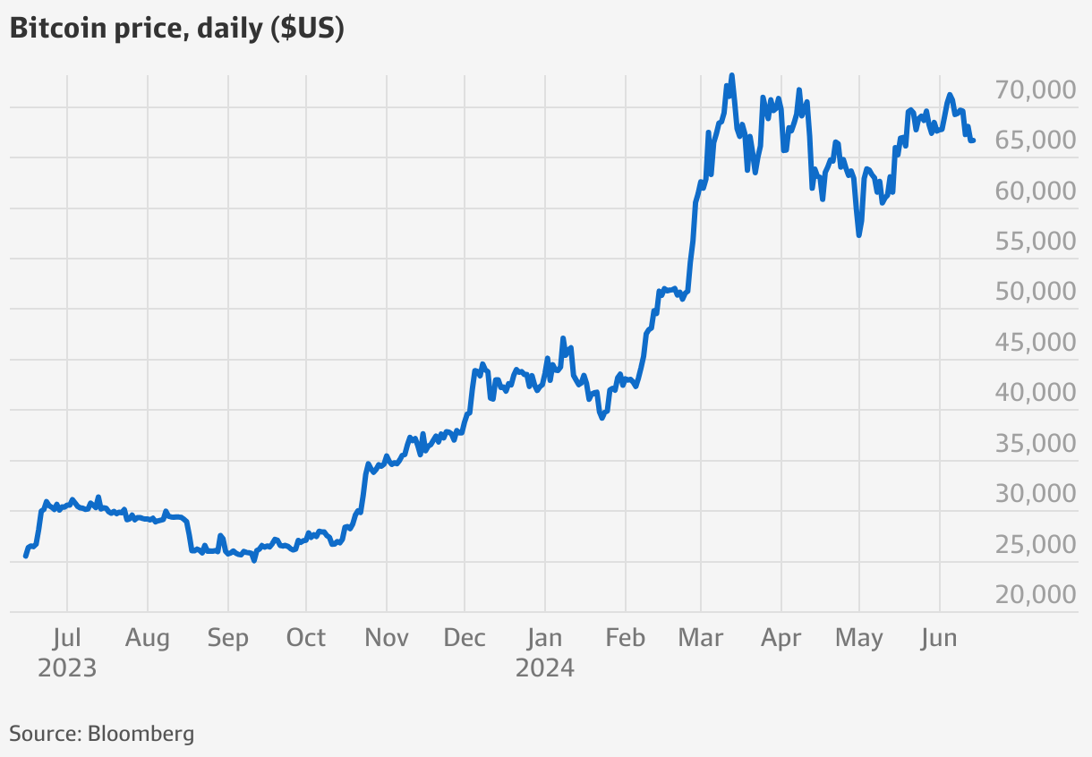 VBTC ASX: Bitcoin ETF launch sparks price war between GlobalX and VanEck