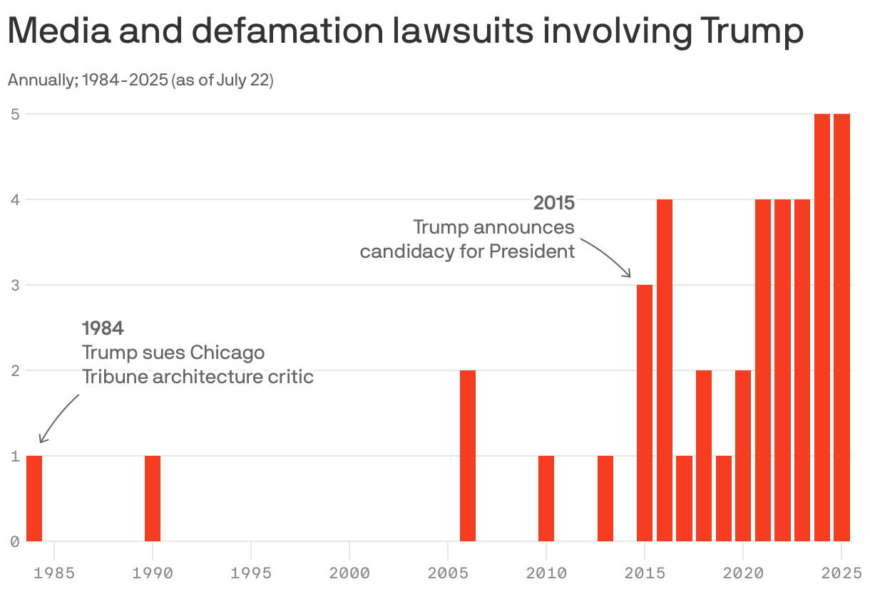 Column chart showing media and defamation lawsuits involving Donald Trump from 1984 to 2025. After only sporadically being involved in media/defamation lawsuits from 1984-2014, Trump has been involved in at least one media and defamation lawsuit every year since he announced his candidacy for president in 2015. 