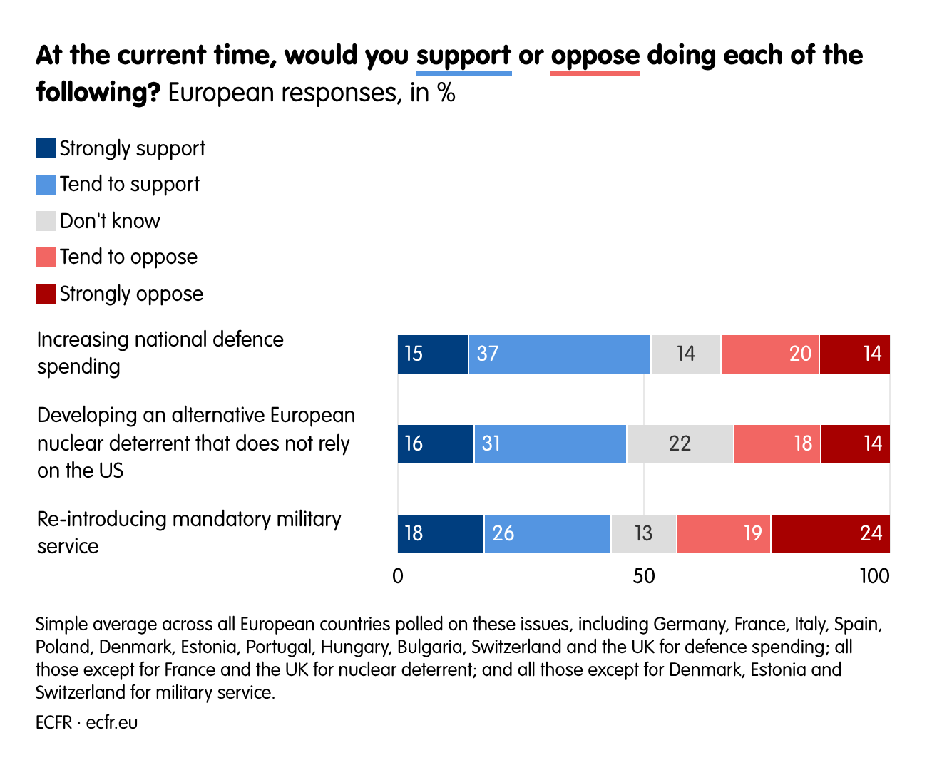 At the current time, would you support or oppose doing each of the following?
