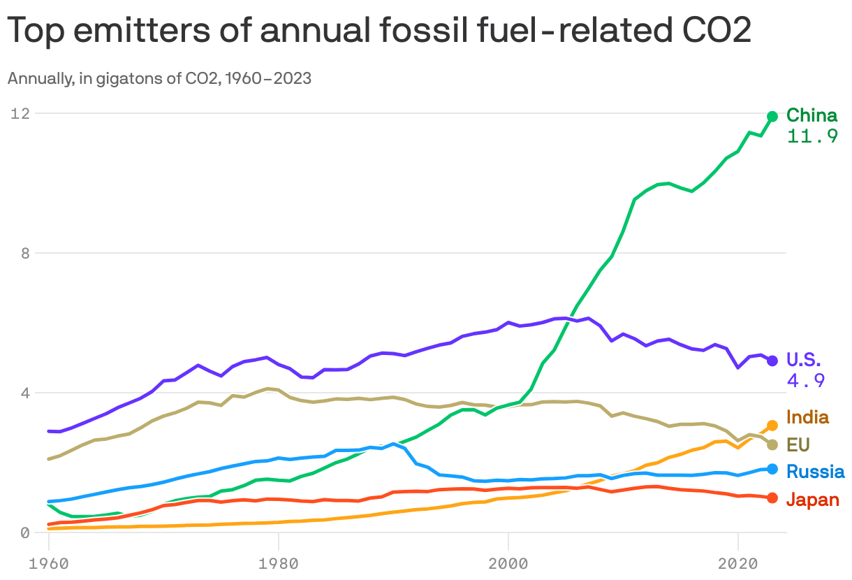 A line chart shows annual fossil fuel-related CO2 emissions from 1960 to 2023, measured in gigatons. China leads with 11.90 gigatons in 2023, followed by the U.S. at 4.91 gigatons. Notably, emissions from India show a consistent upward trend, reaching 3.06 gigatons, EU emissions have dropped slightly since the 1970s, Russia has dropped since the 1980s. Japan has stayed fairly consistent over time.