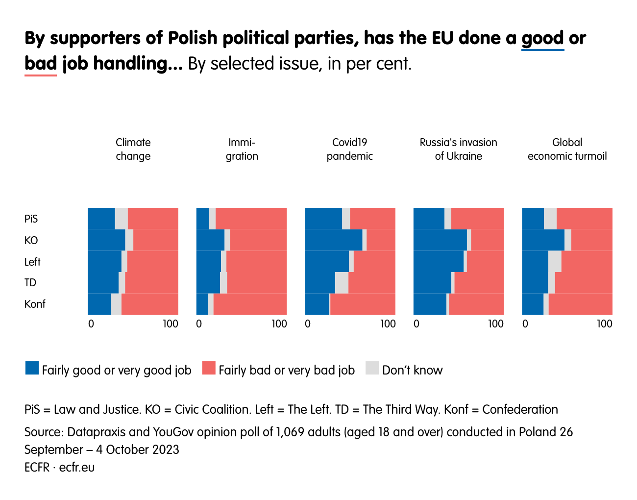 By supporters of Polish political parties, has the EU done a good or bad job handling…
