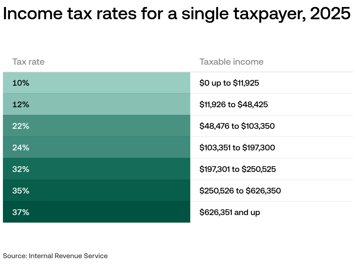 Single Tax Income Rates Income Tax Rate Government