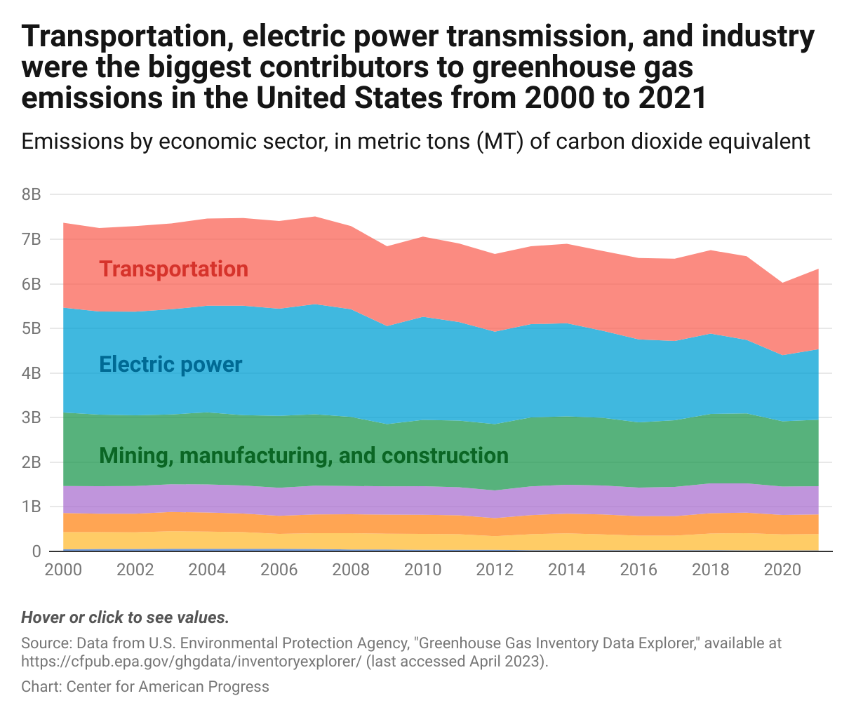 Area chart showing that transportation, electric power, and industry make up the largest proportions of greenhouse gas emissions of all U.S. economic sectors. 