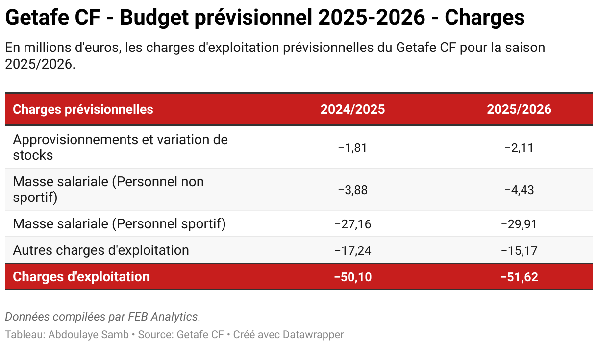 Getafe CF - Budget prévisionnel 2025-2026 - Charges (Tableau)