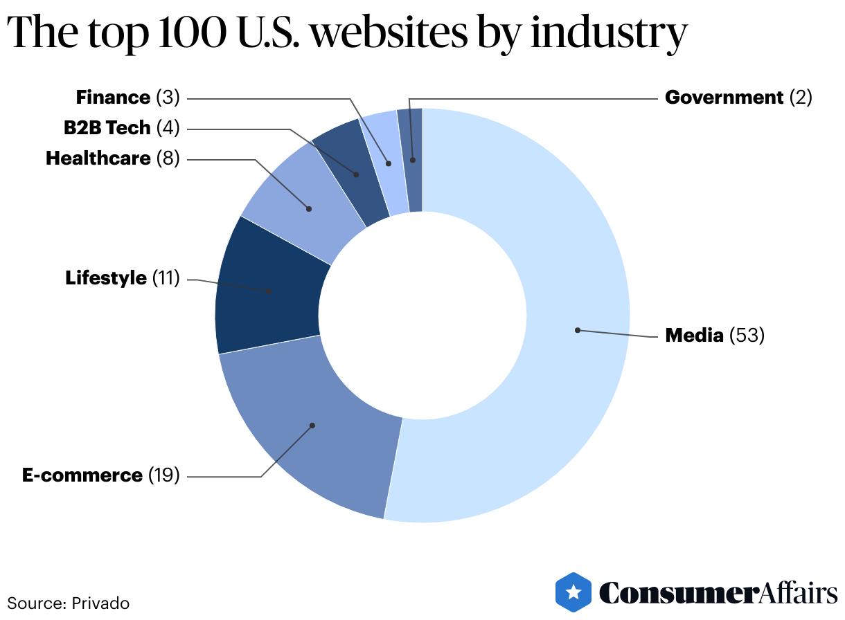 Consumer News: 75% of biggest websites shared personal information without consent in 2024, report says