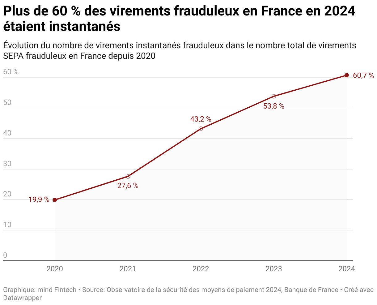 Part des virements instantanés frauduleux en France (en nombre) (Lignes)