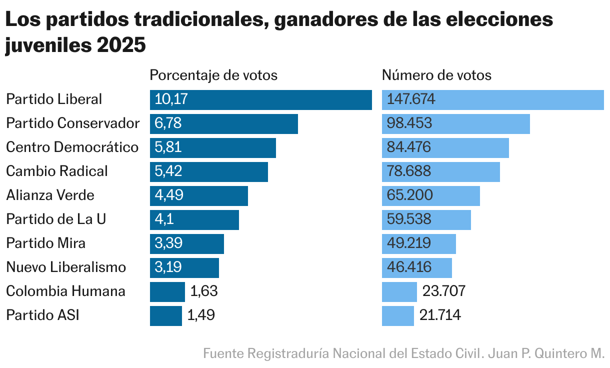 Los partidos tradicionales, ganadores de las elecciones juveniles 2025 (Barras divididas)